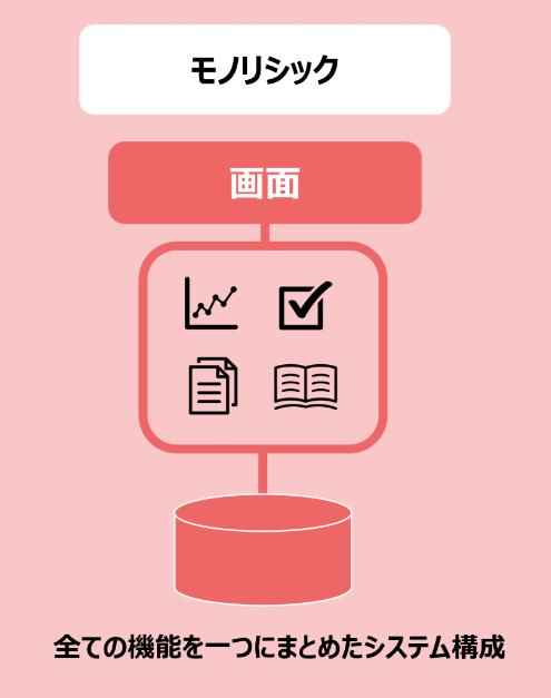 マイクロサービスとは？　今さら聞けないDX関連用語をわかりやすく解説 より一部抜粋