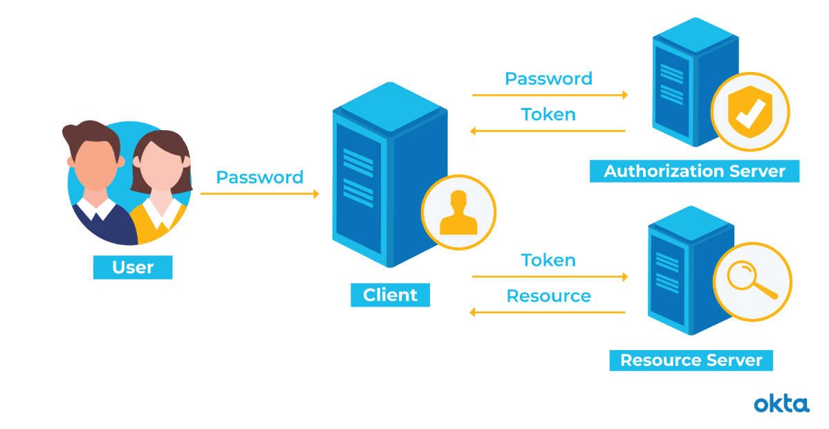 トークンベースの認証とは？ 仕様とJWTのメリット、デメリット より引用
