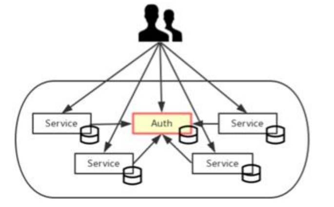 Authentication and Authorization of End User in Microservice Architecture より引用