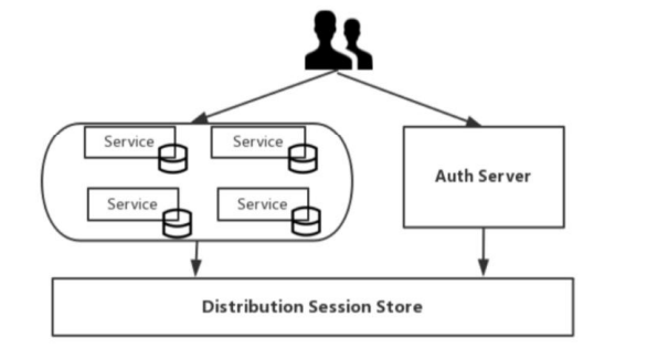 Authentication and Authorization of End User in Microservice Architecture より引用