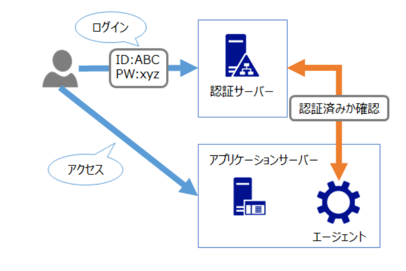 **シングルサインオン（SSO）認証とは？仕組み、認証方式の種類、メリットや認証連携のパターン より引用**