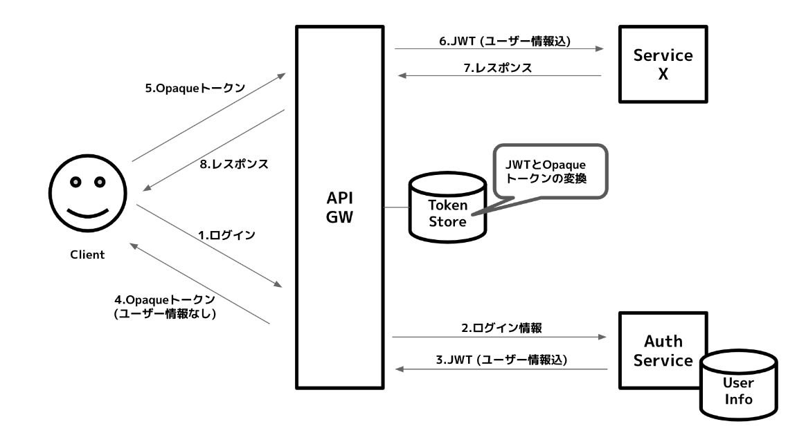 **Microservices における認証と認可の設計パターン より引用**