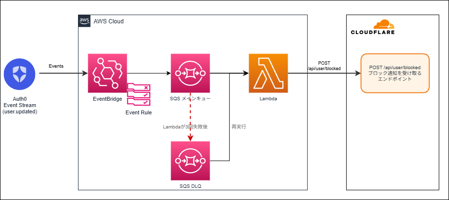 構成図（準備中）
