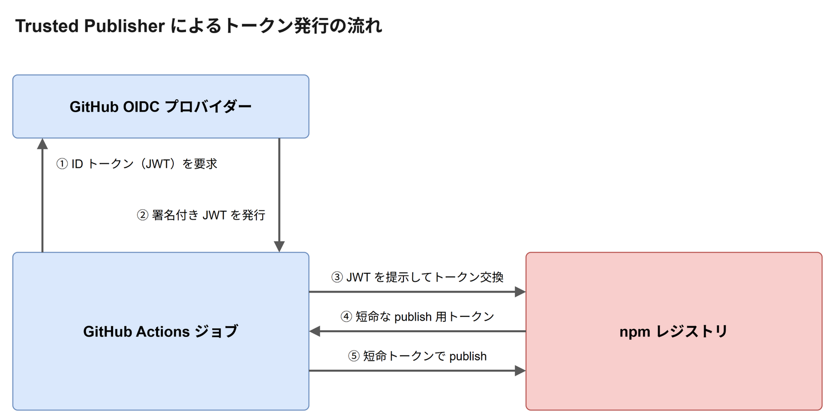 Trusted Publisherトークン発行の流れ