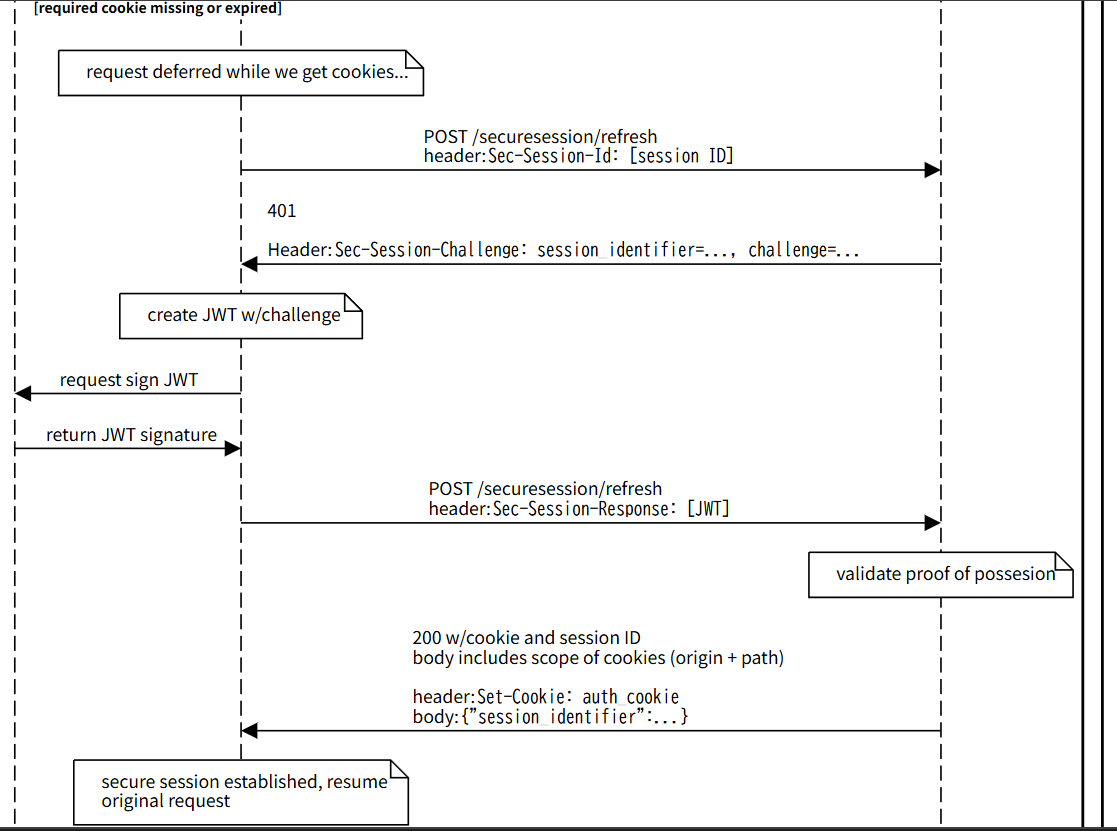 **Device Bound Session Credentials explainer より引用**