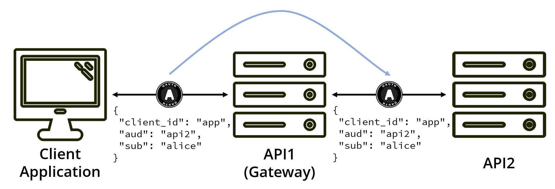 Delegation Patterns for OAuth 2.0 using Token Exchange より引用